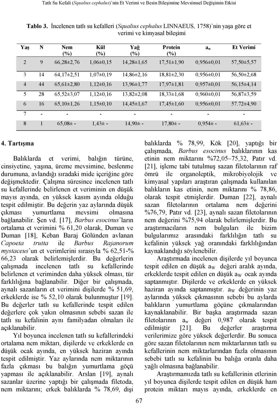 0,956±0,01 57,50±5,57 3 14 64,17±2,51 1,07±0,19 14,86±2,16 18,81±2,30 0,956±0,01 56,50±2,68 4 44 65,61±2,80 1,12±0,16 13,96±1,77 17,97±1,81 0,957±0,01 56,15±4,14 5 28 65,52±3,07 1,12±0,16 13,82±2,08