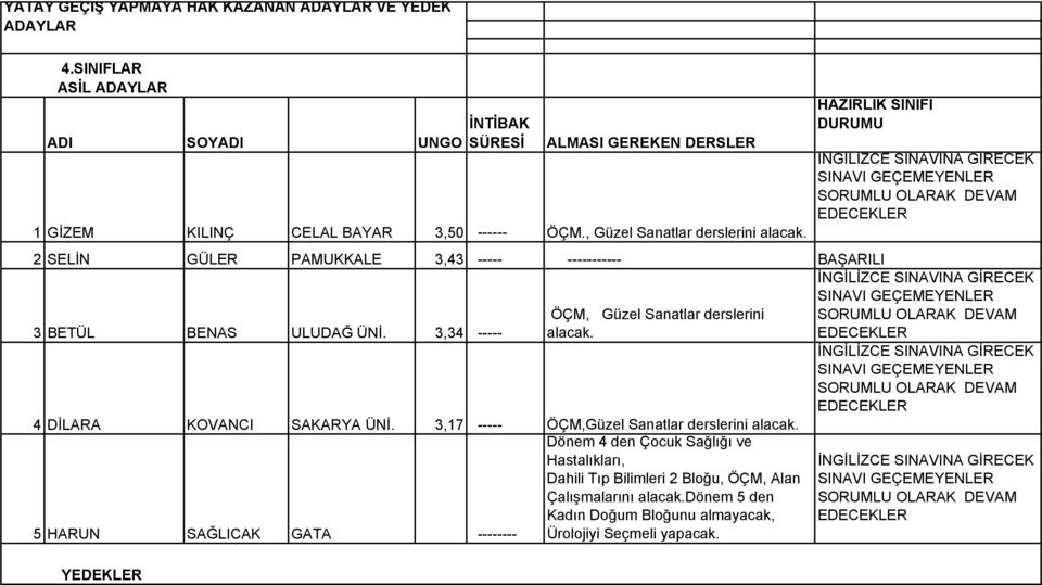 4DİLARA KOVANCI SAKARYA ÜNİ. 3,17 ----- ÖÇM,Güzel Sanatlar derslerini alacak. Dönem 4 den Çocuk Sağlığı ve Hastalıkları, Dahili Tıp Bilimleri 2 Bloğu, ÖÇM, Alan Çalışmalarını alacak.