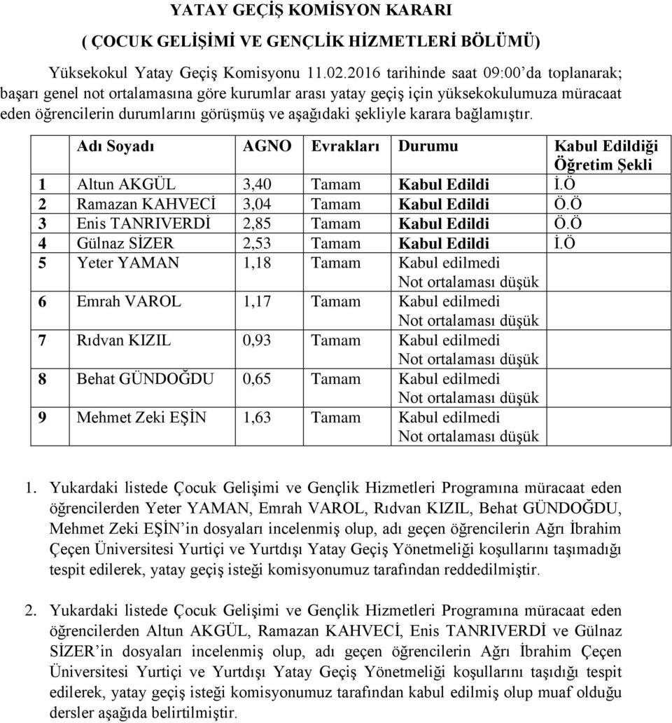 karara bağlamıştır. Adı Soyadı AG Evrakları Durumu Kabul Edildiği Öğretim Şekli 1 Altun AKGÜL 3,40 Tamam Kabul Edildi İ.Ö 2 Ramazan KAHVECİ 3,04 Tamam Kabul Edildi Ö.