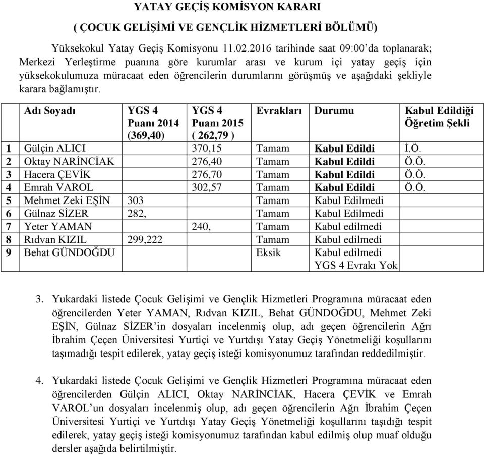 şekliyle karara bağlamıştır. Adı Soyadı YGS 4 Puanı 2014 (369,40) YGS 4 Puanı 2015 ( 262,79 ) Evrakları Durumu Kabul Edildiği Öğretim Şekli 1 Gülçin ALICI 370,15 Tamam Kabul Edildi İ.Ö. 2 Oktay NARİNCİAK 276,40 Tamam Kabul Edildi Ö.