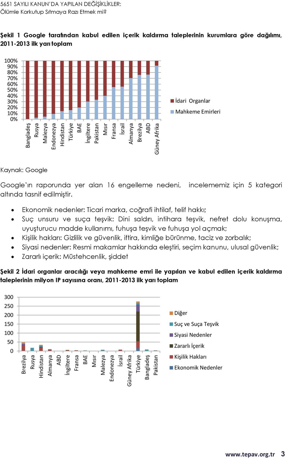 2011-2013 ilk yarı toplam 100% 90% 80% 70% 60% 50% 40% 30% 20% 10% 0% İdari Organlar Mahkeme Emirleri Kaynak: Google Google ın raporunda yer alan 16 engelleme nedeni, altında tasnif edilmiştir.