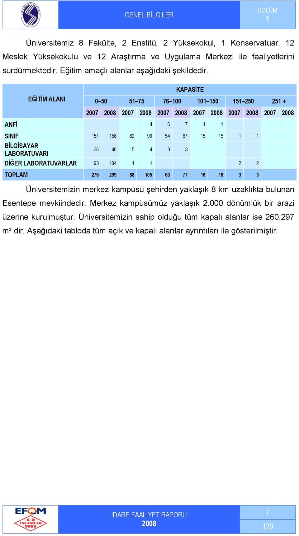 EĞİTİM ALANI KAPASİTE 0 50 51 75 76 100 101 150 151 250 251 + 2007 2008 2007 2008 2007 2008 2007 2008 2007 2008 2007 2008 ANFİ 4 6 7 1 1 SINIF 151 158 82 96 54 67 15 15 1 1 BİLGİSAYAR LABORATUVARI 36