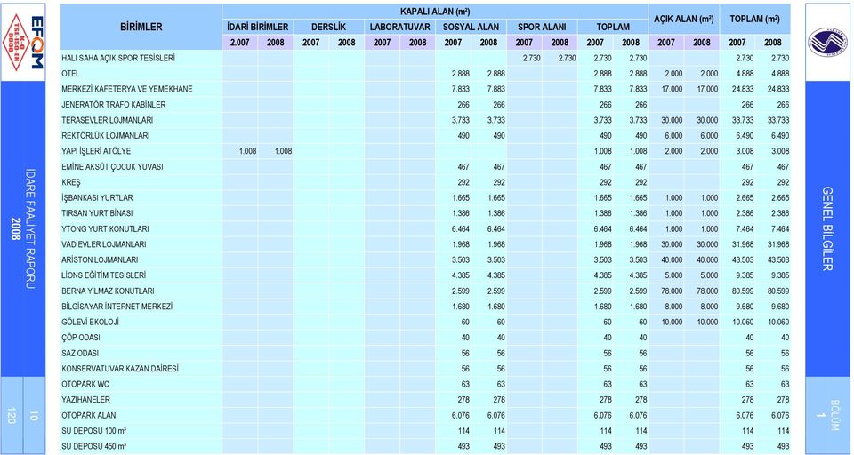 888 MERKEZİ KAFETERYA VE YEMEKHANE 7.833 7.883 7.833 7.833 17.000 17.000 24.833 24.833 JENERATÖR TRAFO KABİNLER 266 266 266 266 266 266 TERASEVLER LOJMANLARI 3.733 3.733 3.733 3.733 30.000 30.000 33.