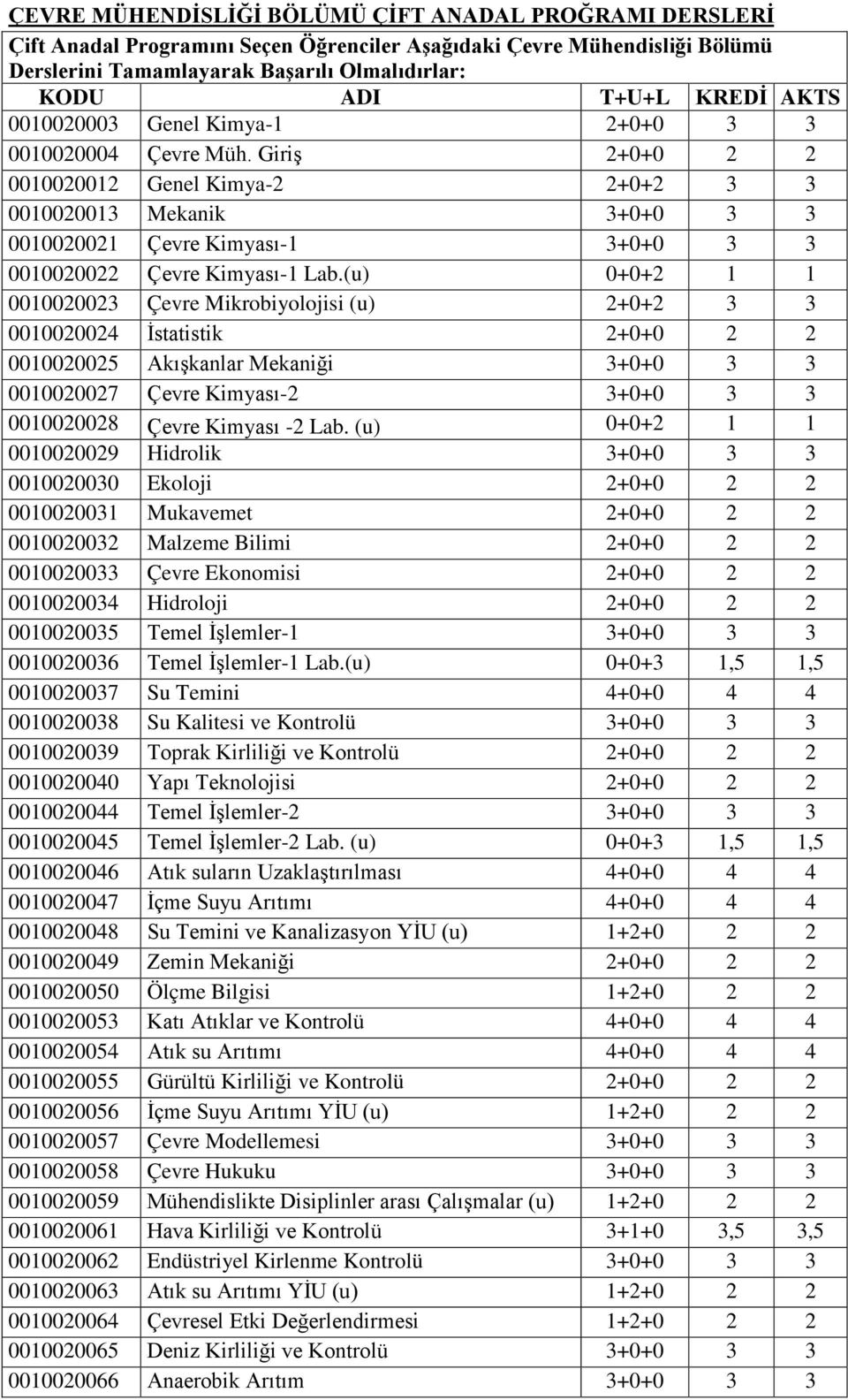 (u) 0+0+2 000020023 Çevre Mikrobiyolojisi (u) 2+0+2 3 3 000020024 İstatistik 2+0+0 2 2 000020025 Akışkanlar Mekaniği 3+0+0 3 3 000020027 Çevre Kimyası-2 3+0+0 3 3 000020028 Çevre Kimyası -2 Lab.