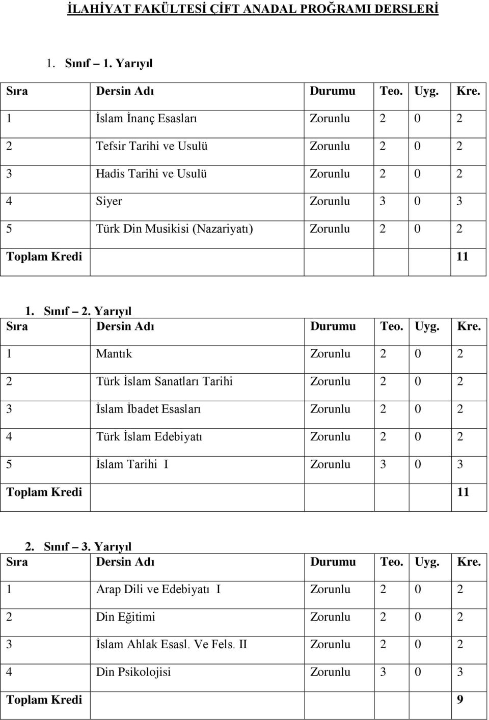 Musikisi (Nazariyatı) Zorunlu 2 0 2 Toplam Kredi. Sınıf 2.