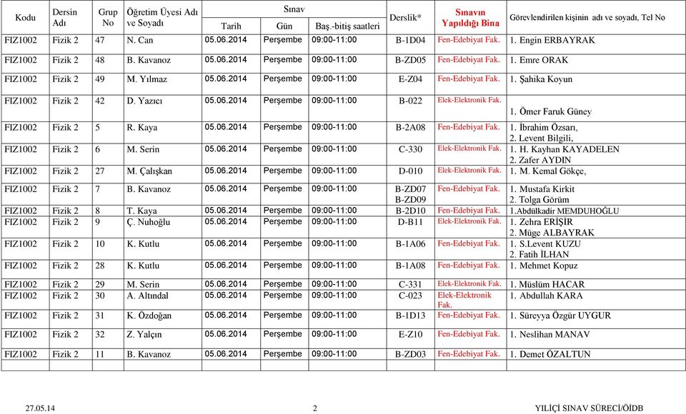 Ömer Faruk Güney FIZ1002 Fizik 2 5 R. Kaya 05.06.2014 Perşembe 09:00-11:00 B-2A08 Fen-Edebiyat 1. İbrahim Özsarı, 2. Levent Bilgili, FIZ1002 Fizik 2 6 M. Serin 05.06.2014 Perşembe 09:00-11:00 C-330 Elek-Elektronik 1.