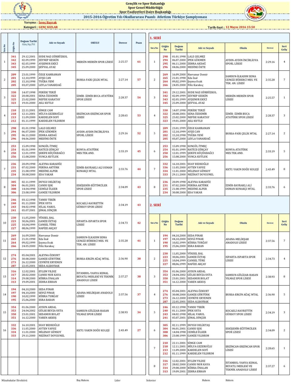 2000 ZEHRA AKDAĞ 04.06.2000 MEDİNE ÖKTE SPORL 2:29.16 4 2 209 201 202 205 23.01.1999 12,10,1999 15,10,1998 03,07,2000 ÖZGE KAHRAMAN AYŞE CAN TUĞBA YENİ LEYLA YANARDAĞ BURSA-FAİK ÇELİK MTAL 2:27.