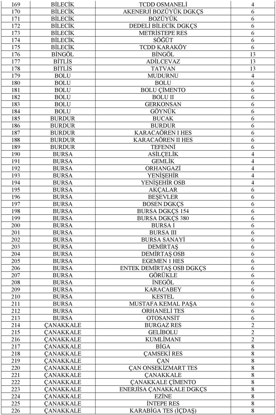 6 186 BURDUR BURDUR 6 187 BURDUR KARACAÖREN I HES 6 188 BURDUR KARACAÖREN II HES 6 189 BURDUR TEFENNİ 6 190 BURSA ASİLÇELİK 4 191 BURSA GEMLİK 4 192 BURSA ORHANGAZİ 4 193 BURSA YENİŞEHİR 4 194 BURSA