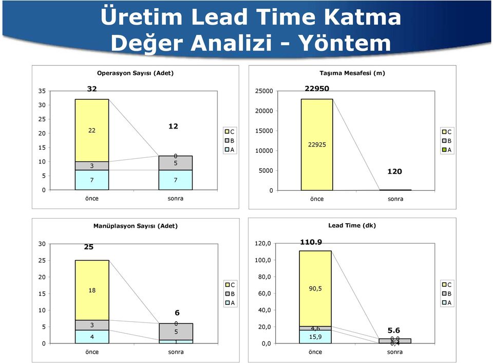 sonra 0 önce sonra Manüplasyon Sayısı (Adet) Lead Time (dk) 30 25 120,0 110.