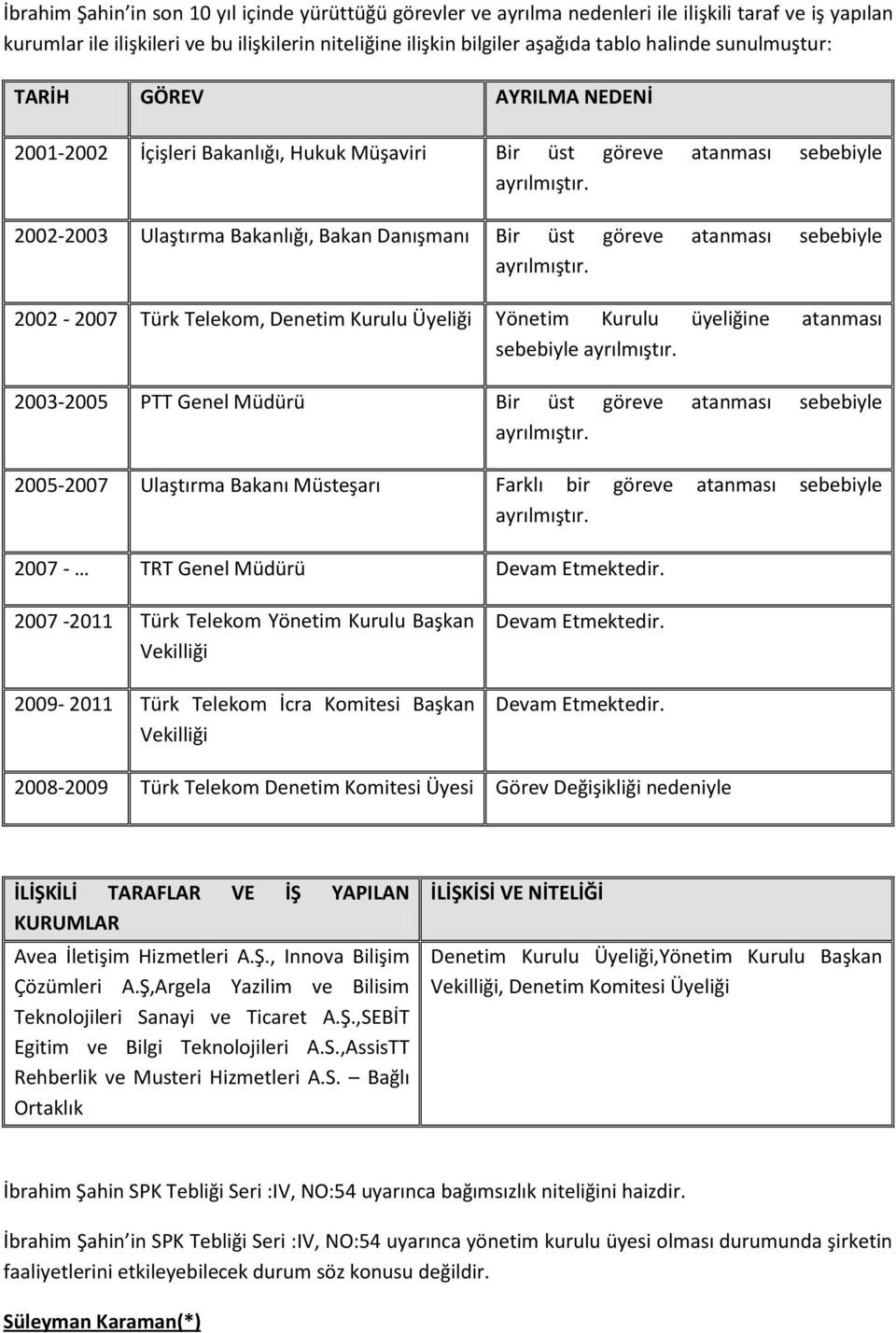 2002-2007 Türk Telekom, Denetim Kurulu Üyeliği Yönetim Kurulu üyeliğine atanması sebebiyle. 2003-2005 PTT Genel Müdürü. 2005-2007 Ulaştırma Bakanı Müsteşarı Farklı bir göreve atanması sebebiyle.