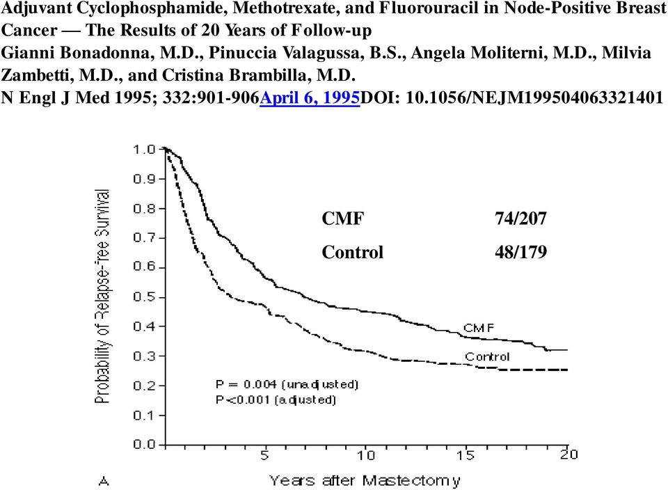 , Angela Moliterni, M.D., Milvia Zambetti, M.D., and Cristina Brambilla, M.D. N Engl J Med 1995; 332:901-906April 6, 1995DOI: 10.