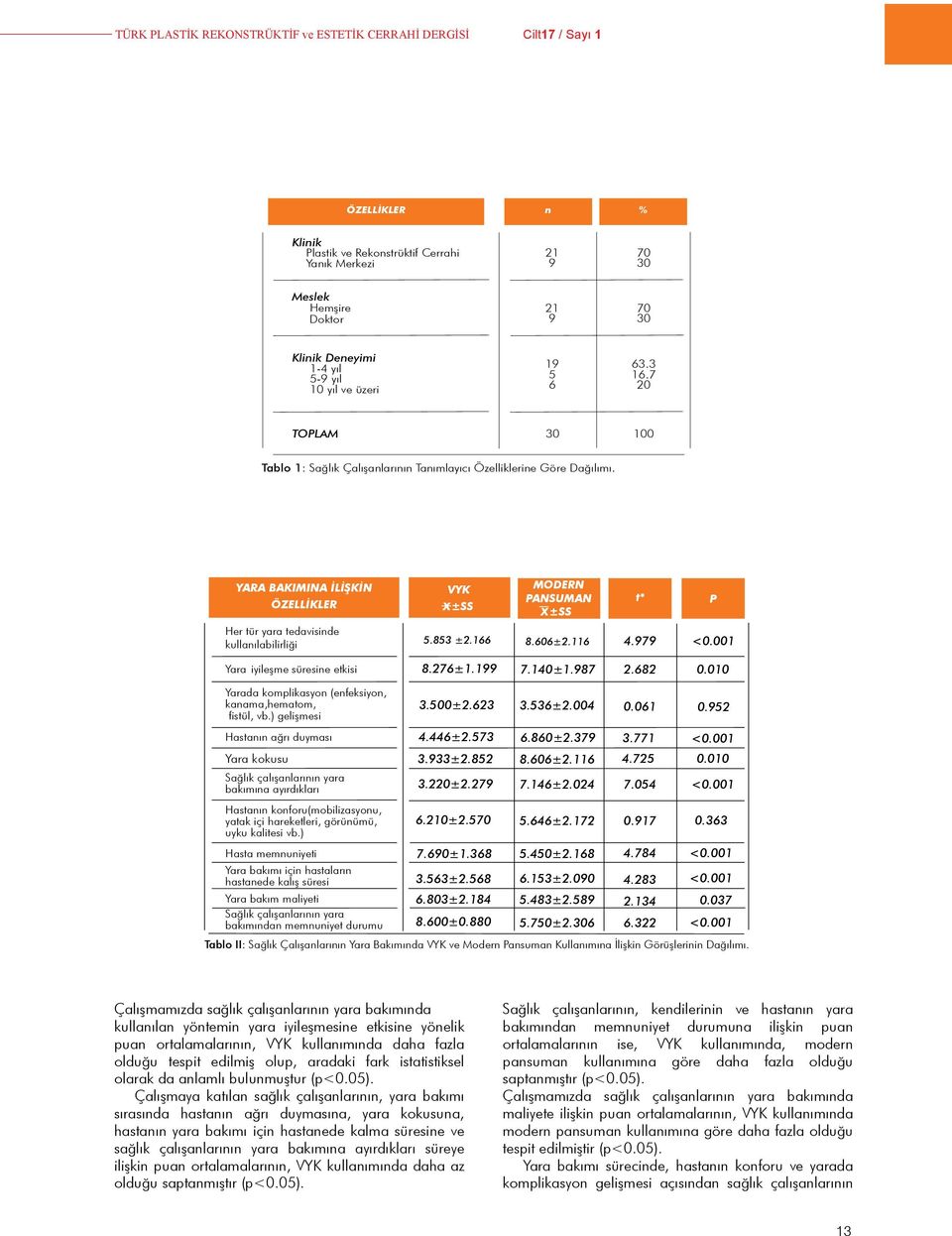 Yara Bakımına İlİşkİn Özellİkler VYK x±ss Modern Pansuman x±ss t* p Her tür yara tedavisinde kullanılabilirliği 5.853 ±2.166 8.606±2.116 4.979 Yara iyileşme süresine etkisi 8.276±1.199 7.140±1.987 2.