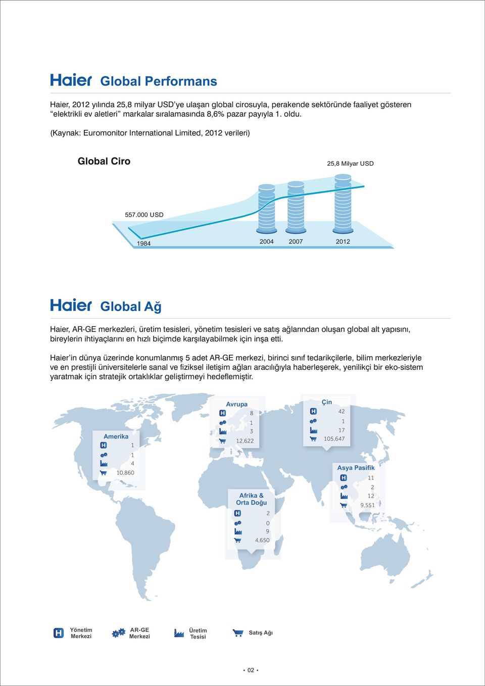 000 USD 2004 1984 2007 2012 Global Ağ Haier, AR-GE merkezleri, üretim tesisleri, yönetim tesisleri ve satış ağlarından oluşan global alt yapısını, bireylerin ihtiyaçlarını en hızlı biçimde