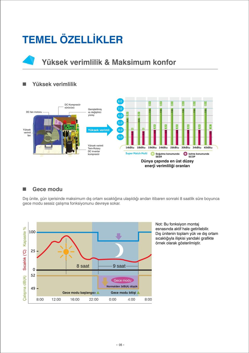 düzey enerji verimliliği oranları Gece Çalışma Sıcaklık ( oc) Kapasite % Dış ünite, gün içerisinde maksimum dış ortam sıcaklığına ulaşıldığı andan