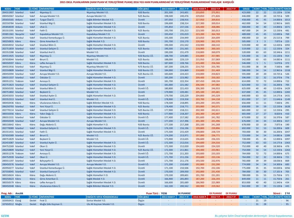 Sağlık Hizmetleri Meslek Y.O. %50 Burslu 196,600 238,314 227,300 269,014-462.000 54 54 12.963 1601 205850039 Ankara Vakıf Ufuk Ü. Sağlık Hizmetleri Meslek Y.O. Ücretli 195,850 237,536 226,400 268,086-468.
