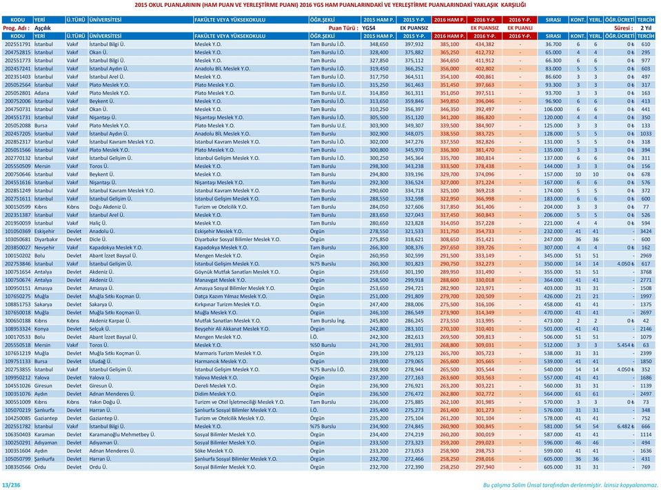 300 6 6 0 977 202457241 İstanbul Vakıf İstanbul Aydın Ü. Anadolu BİL Meslek Y.O. Tam Burslu İ.Ö. 319,450 366,252 356,000 402,802-83.000 5 5 0 603 202351403 İstanbul Vakıf İstanbul Arel Ü. Meslek Y.O. Tam Burslu İ.Ö. 317,750 364,511 354,100 400,861-86.