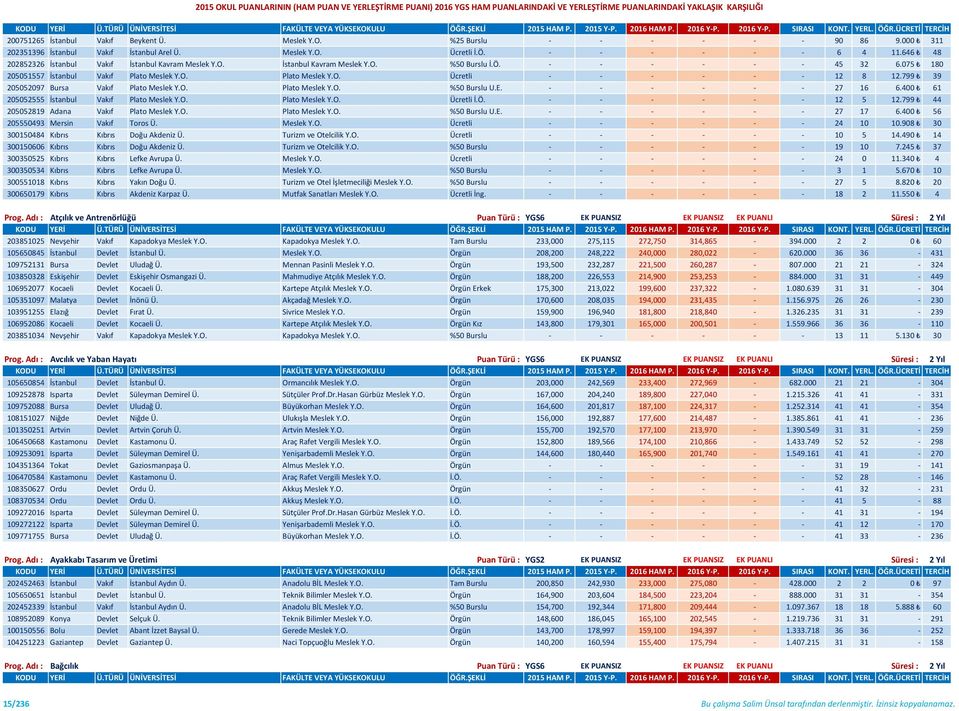 799 39 205052097 Bursa Vakıf Plato Meslek Y.O. Plato Meslek Y.O. %50 Burslu U.E. - - - - - - 27 16 6.400 61 205052555 İstanbul Vakıf Plato Meslek Y.O. Plato Meslek Y.O. Ücretli İ.Ö.
