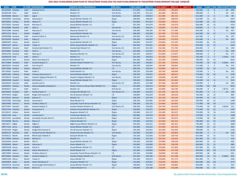 000 51 51-1837 100750823 Antalya Devlet Akdeniz Ü. Sosyal Bilimler Meslek Y.O. Örgün 207,800 247,814 239,600 279,614-624.000 61 61-2926 107270353 İstanbul Devlet Marmara Ü. Sosyal Bilimler Meslek Y.O. İ.Ö. 207,700 247,679 239,400 279,379-626.