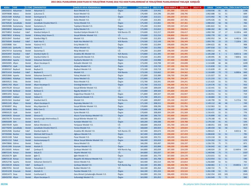 076.426 41 41-466 102750526 Çanakkale Devlet Çanakkale Onsekiz Mart Ü. Yenice Meslek Y.O. Örgün 175,400 213,061 199,700 237,361-1.080.042 56 56-766 106450386 Kastamonu Devlet Kastamonu Ü.
