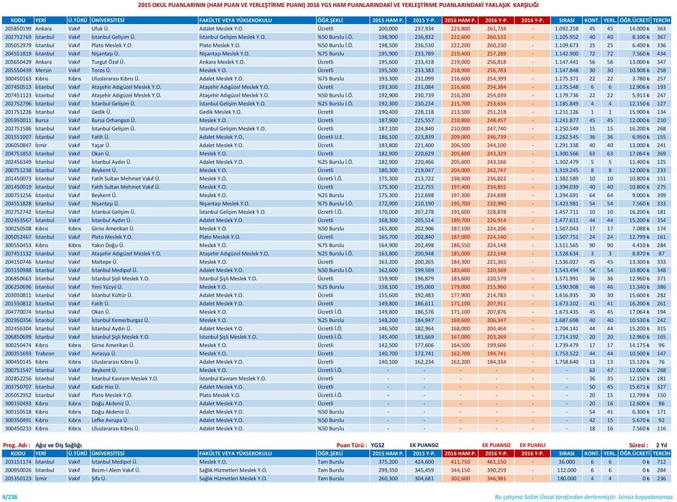 400 336 204551819 İstanbul Vakıf Nişantaşı Ü. Nişantaşı Meslek Y.O. %75 Burslu 195,900 233,789 219,400 257,289-1.142.900 72 72 7.560 434 205650429 Ankara Vakıf Turgut Özal Ü. Ankara Meslek Y.O. Ücretli 195,600 233,418 219,000 256,818-1.