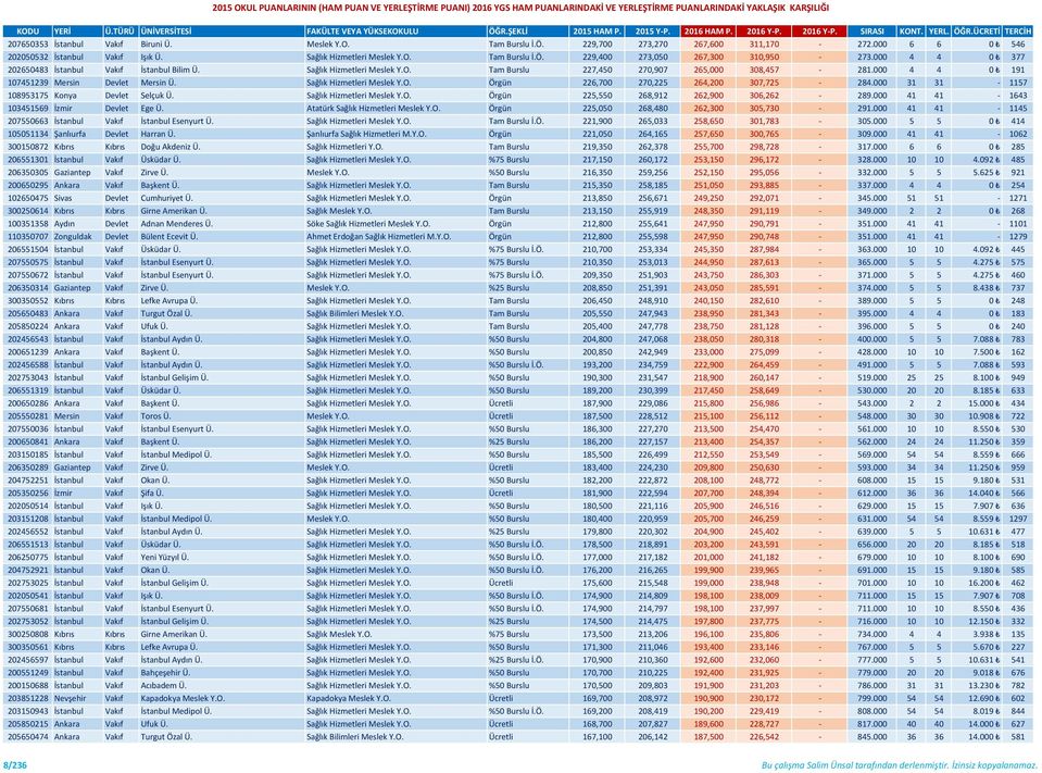 Sağlık Hizmetleri Meslek Y.O. Örgün 226,700 270,225 264,200 307,725-284.000 31 31-1157 108953175 Konya Devlet Selçuk Ü. Sağlık Hizmetleri Meslek Y.O. Örgün 225,550 268,912 262,900 306,262-289.