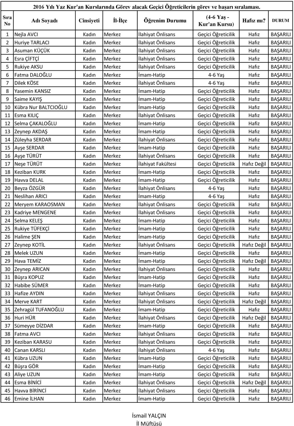 Hafız BAŞARILI 6 Fatma DALOĞLU Kadın Merkez İmam-Hatip 4-6 Yaş Hafız BAŞARILI 7 Dilek KÖSE Kadın Merkez İlahiyat Önlisans 4-6 Yaş Hafız BAŞARILI 8 Yasemin KANSIZ Kadın Merkez İmam-Hatip Geçici