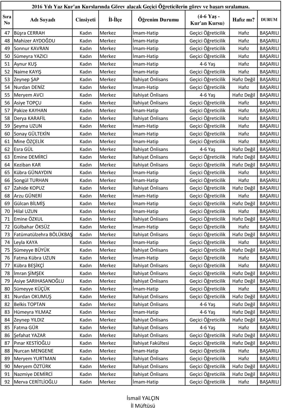 İmam-Hatip Geçici Öğreticilik Hafız BAŞARILI 53 Zeynep ŞAP Kadın Merkez İlahiyat Önlisans Geçici Öğreticilik Hafız Değil BAŞARILI 54 Nurdan DENİZ Kadın Merkez İmam-Hatip Geçici Öğreticilik Hafız