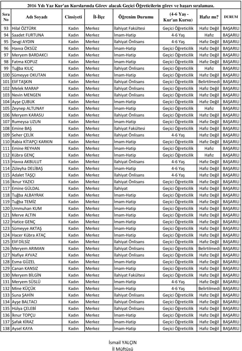 98 Fatma KOPUZ Kadın Merkez İmam-Hatip Geçici Öğreticilik Hafız Değil BAŞARILI 99 Tuğba KILIÇ Kadın Merkez İlahiyat Önlisans Geçici Öğreticilik Hafız BAŞARILI 100 Sümeyye OKUTAN Kadın Merkez