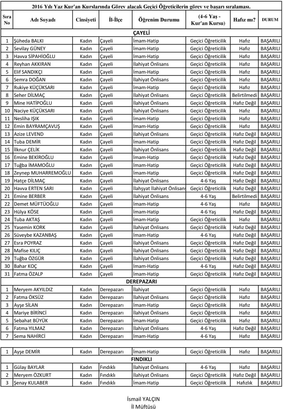 DOĞAN Kadın Çayeli İlahiyat Önlisans Geçici Öğreticilik Hafız BAŞARILI 7 Rukiye KÜÇÜKSARI Kadın Çayeli İmam-Hatip Geçici Öğreticilik Hafız BAŞARILI 8 Seher DİLMAÇ Kadın Çayeli İlahiyat Önlisans