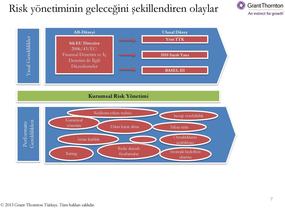 Sayılı Yasa BASEL III Kurumsal Yönetimi Kurumsal yönetim lerin erken teşhisi Etkin karar alma hesap