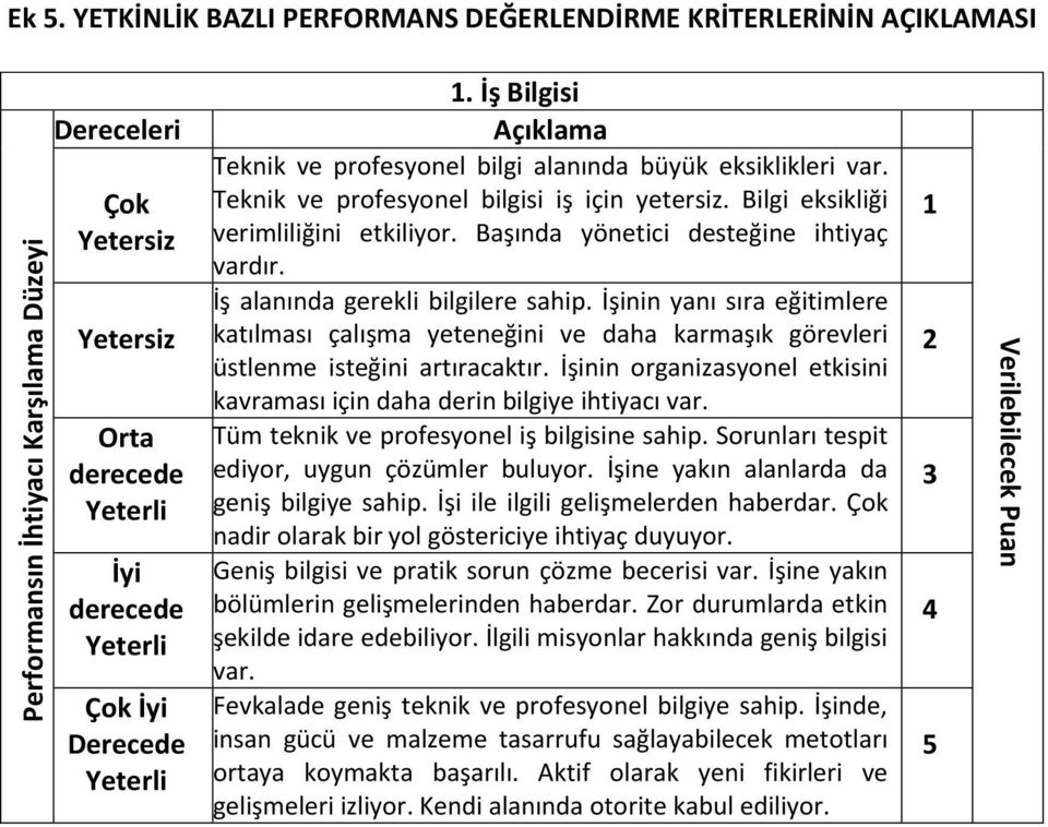 İşinin yanı sıra eğitimlere katılması çalışma yeteneğini ve daha karmaşık görevleri üstlenme isteğini artıracaktır. İşinin organizasyonel etkisini kavraması için daha derin bilgiye ihtiyacı var.