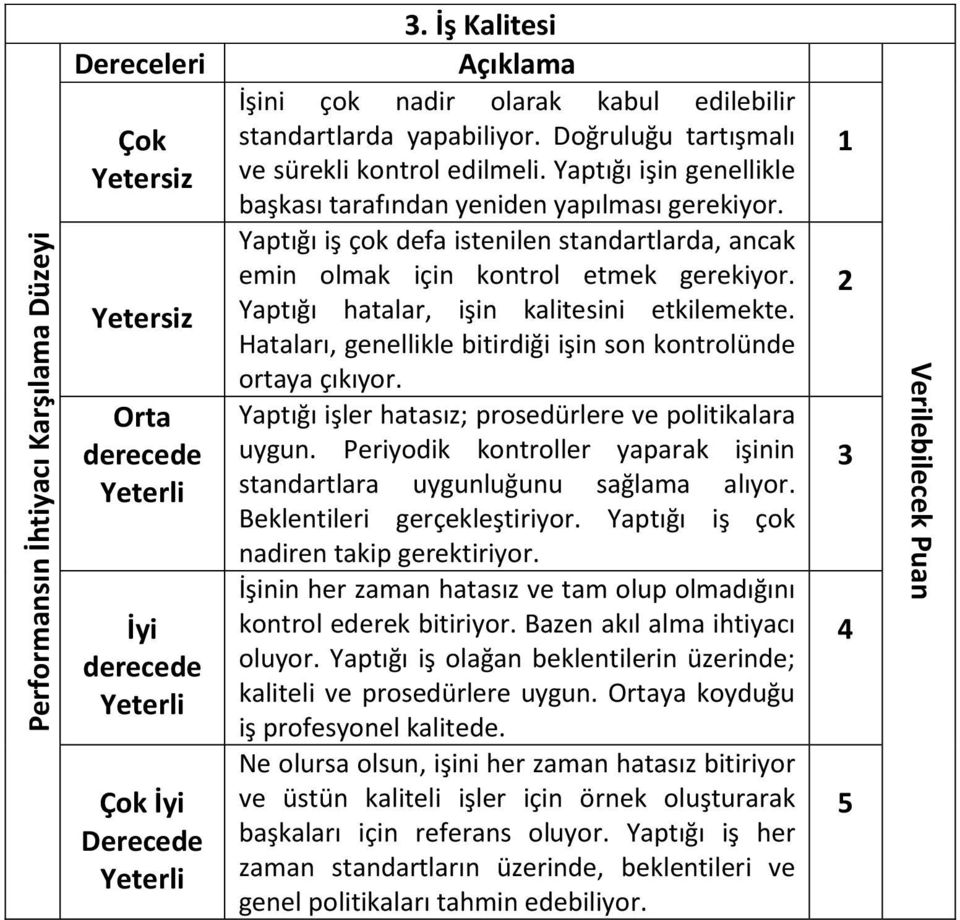 Yaptığı hatalar, işin kalitesini etkilemekte. Hataları, genellikle bitirdiği işin son kontrolünde ortaya çıkıyor. Yaptığı işler hatasız; prosedürlere ve politikalara uygun.