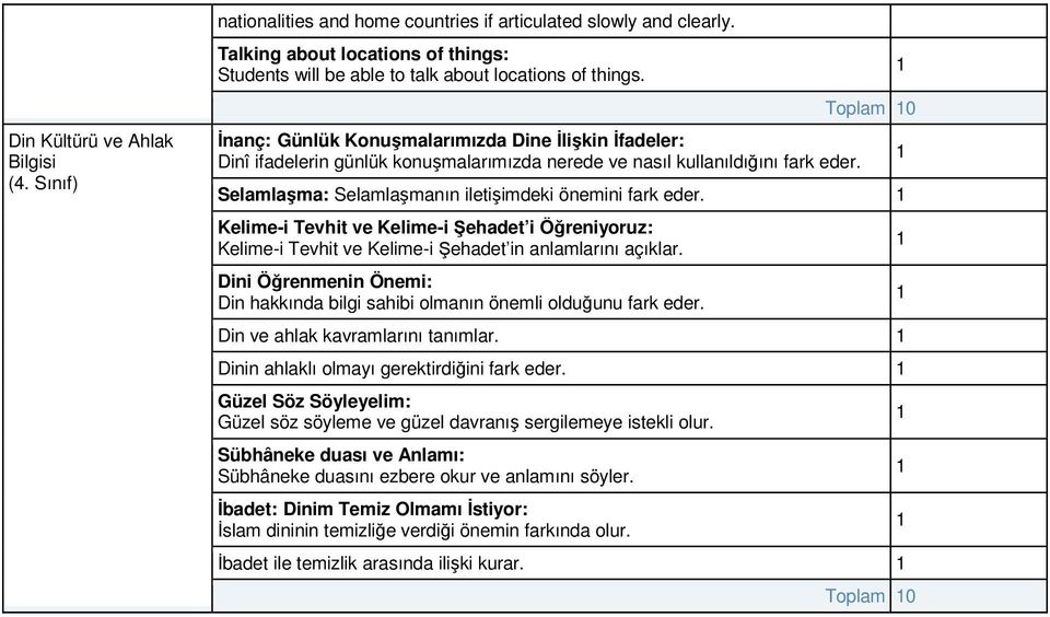 Toplam 0 Selamlaşma: Selamlaşmanın iletişimdeki önemini fark eder. Kelime-i Tevhit ve Kelime-i Şehadet i Öğreniyoruz: Kelime-i Tevhit ve Kelime-i Şehadet in anlamlarını açıklar.