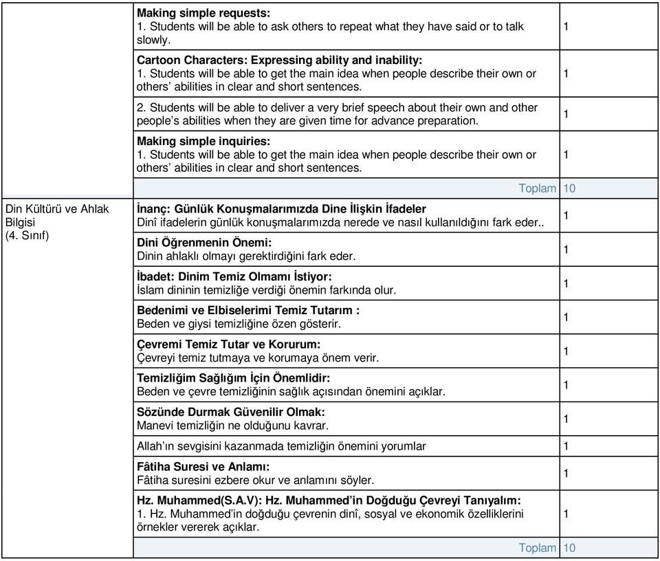 . Students will be able to deliver a very brief speech about their own and other people s abilities when they are given time for advance preparation. Making simple inquiries:.