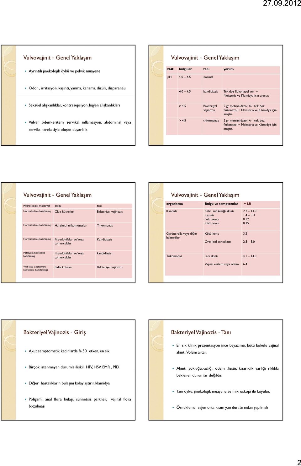 5 normal 4.0 4.5 kandidiazis Tek doz flukonazol ver + Neisseria ve Klamidya için araștır. > 4.5 Bakteriyel vajinozis 2 gr metranidazol +/- tek doz flukonazol + Neisseria ve Klamidya için araștır. > 4.5 trikomonas 2 gr metranidazol +/- tek doz flukonazol + Neisseria ve Klamidya için araștır.