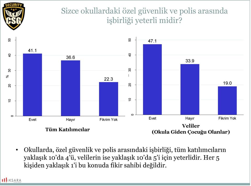 0 Evet Hayır Fikrim Yok Tüm Katılımcılar Evet Hayır Fikrim Yok Veliler (Okula Giden Çocuğu Olanlar)