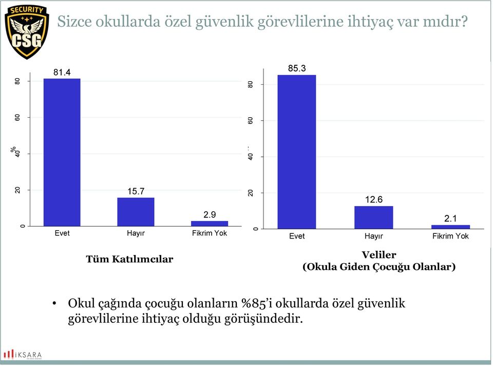 1 Evet Hayır Fikrim Yok Veliler (Okula Giden Çocuğu Olanlar) Okul çağında