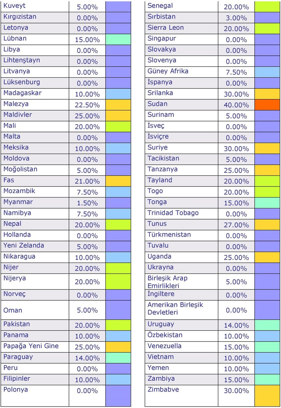 00% Meksika 10.00% Suriye 30.00% Moldova 0.00% Tacikistan 5.00% Moğolistan 5.00% Tanzanya 25.00% Fas 21.00% Tayland 20.00% Mozambik 7.50% Togo 20.00% Myanmar 1.50% Tonga 15.00% Namibya 7.