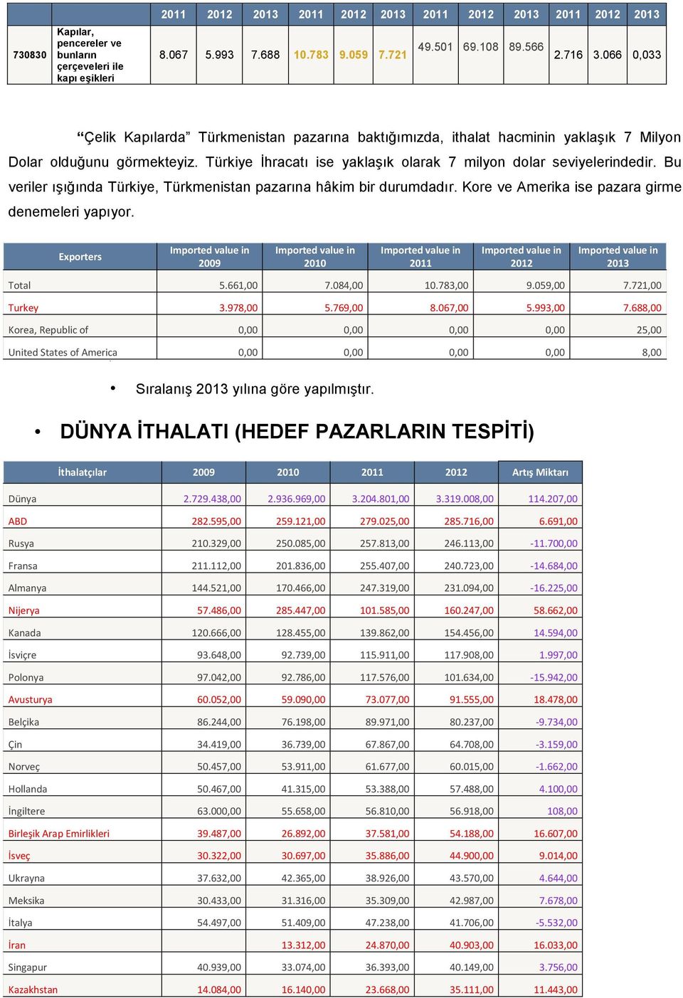 Bu veriler ışığında Türkiye, Türkmenistan pazarına hâkim bir durumdadır. Kore ve Amerika ise pazara girme denemeleri yapıyor. Exporters 2009 2010 2011 2012 2013 Total 5.661,00 7.084,00 10.783,00 9.