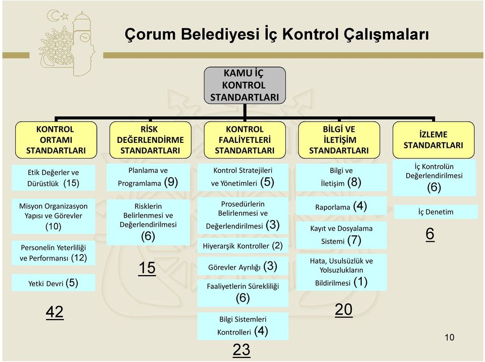 Personelin Yeterliliği ve Performansı (12) Yetki Devri (5) 42 Risklerin Belirlenmesi ve Değerlendirilmesi (6) 15 Prosedürlerin Belirlenmesi ve Değerlendirilmesi (3) Hiyerarşik Kontroller (2)