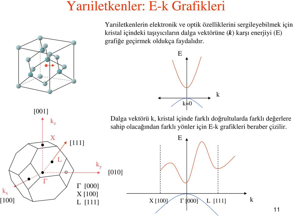 [001] k z k=0 Dalga vektörü k, kristal içinde farklı doğrultularda farklı değerlere sahip olacağından farklı