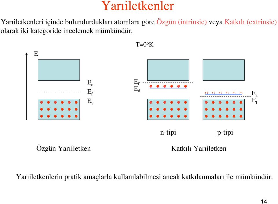 T=0 o K c v d f f f a n-tipi p-tipi Özgün Yarıiletken Katkılı Yarıiletken