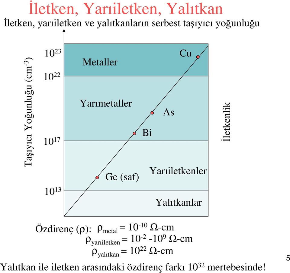 Yarıiletkenler İletkenlik 10 13 Yalıtkanlar Özdirenç (ρ): ρ metal = 10-10 Ω-cm ρ yarıiletken =