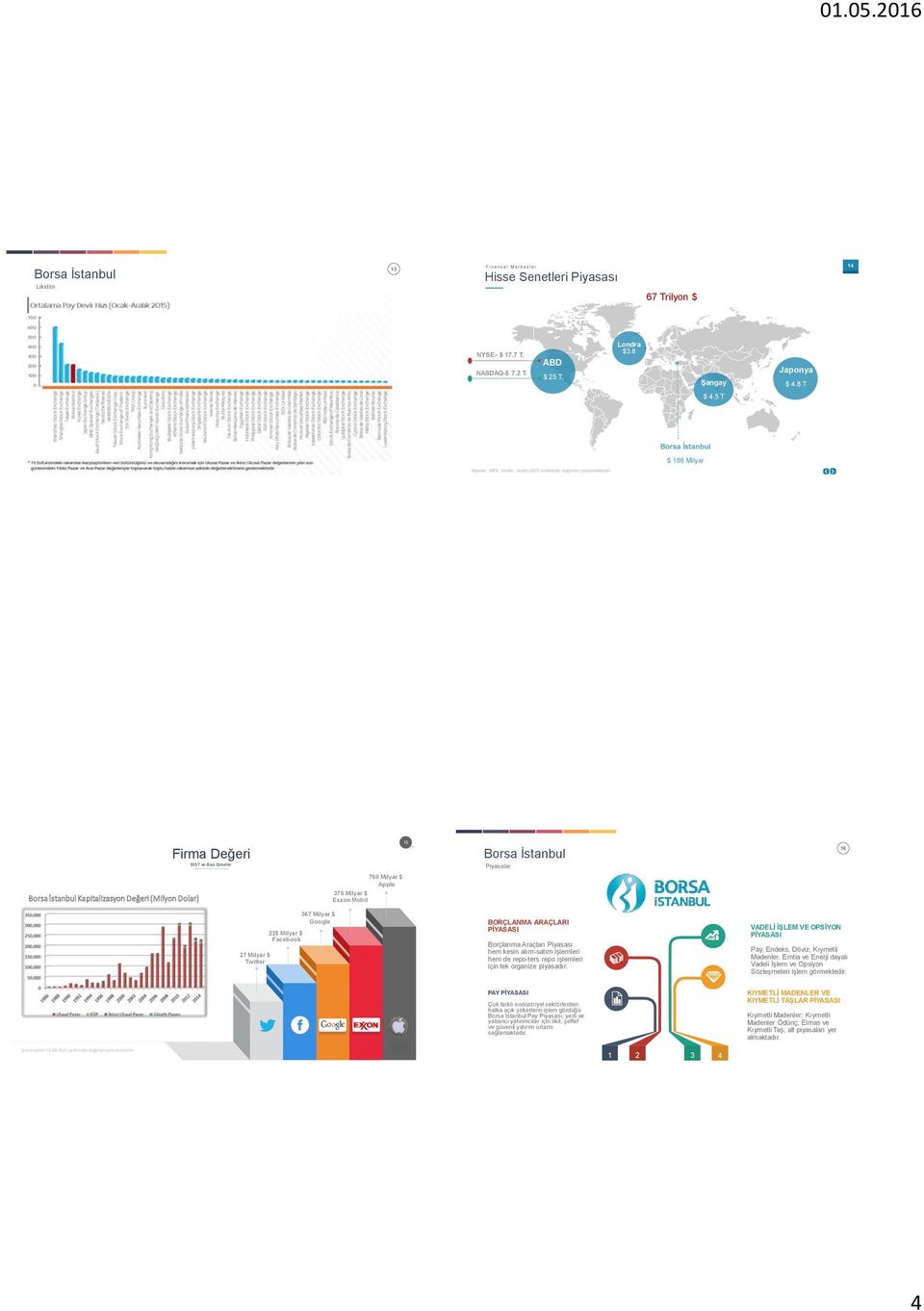 Firma Değeri BİST ve Bazı Şirketler 15 Piyasalar 16 760 Milyar $ Apple Kapitalizasyon Değeri (Milyon Dolar) 376 Milyar $ Exxon Mobil x 367 Milyar $ Google 225 Milyar $ Facebook 27 Milyar $ Twitter