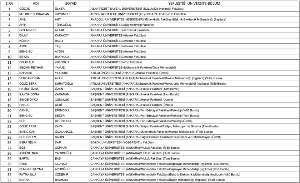 ANKARA ÜNĠVERSĠTESĠ//Eczacılık Fakültesi 6 DĠLAY KARAKÖY ANKARA ÜNĠVERSĠTESĠ//Hukuk Fakültesi 7 KÜBRA BALLI ANKARA ÜNĠVERSĠTESĠ//Hukuk Fakültesi 8 AYSU TAġ ANKARA ÜNĠVERSĠTESĠ//Hukuk Fakültesi 9