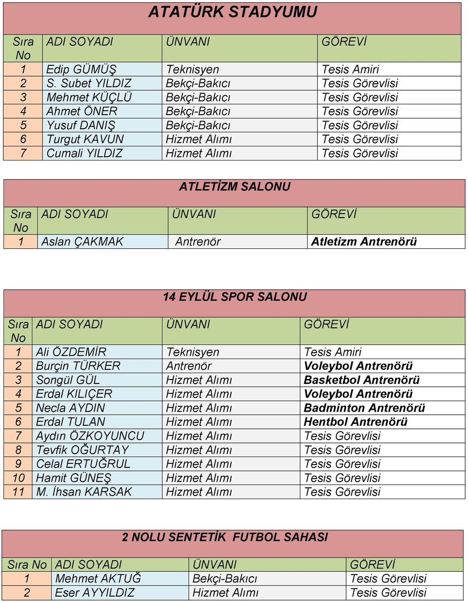 Tesis Görevlisi 7 Cumali YILDIZ Hizmet Alımı Tesis Görevlisi ATLETİZM SALONU 1 Aslan ÇAKMAK Antrenör Atletizm Antrenörü 14 EYLÜL SPOR SALONU 1 Ali ÖZDEMİR Teknisyen Tesis Amiri 2 Burçin TÜRKER