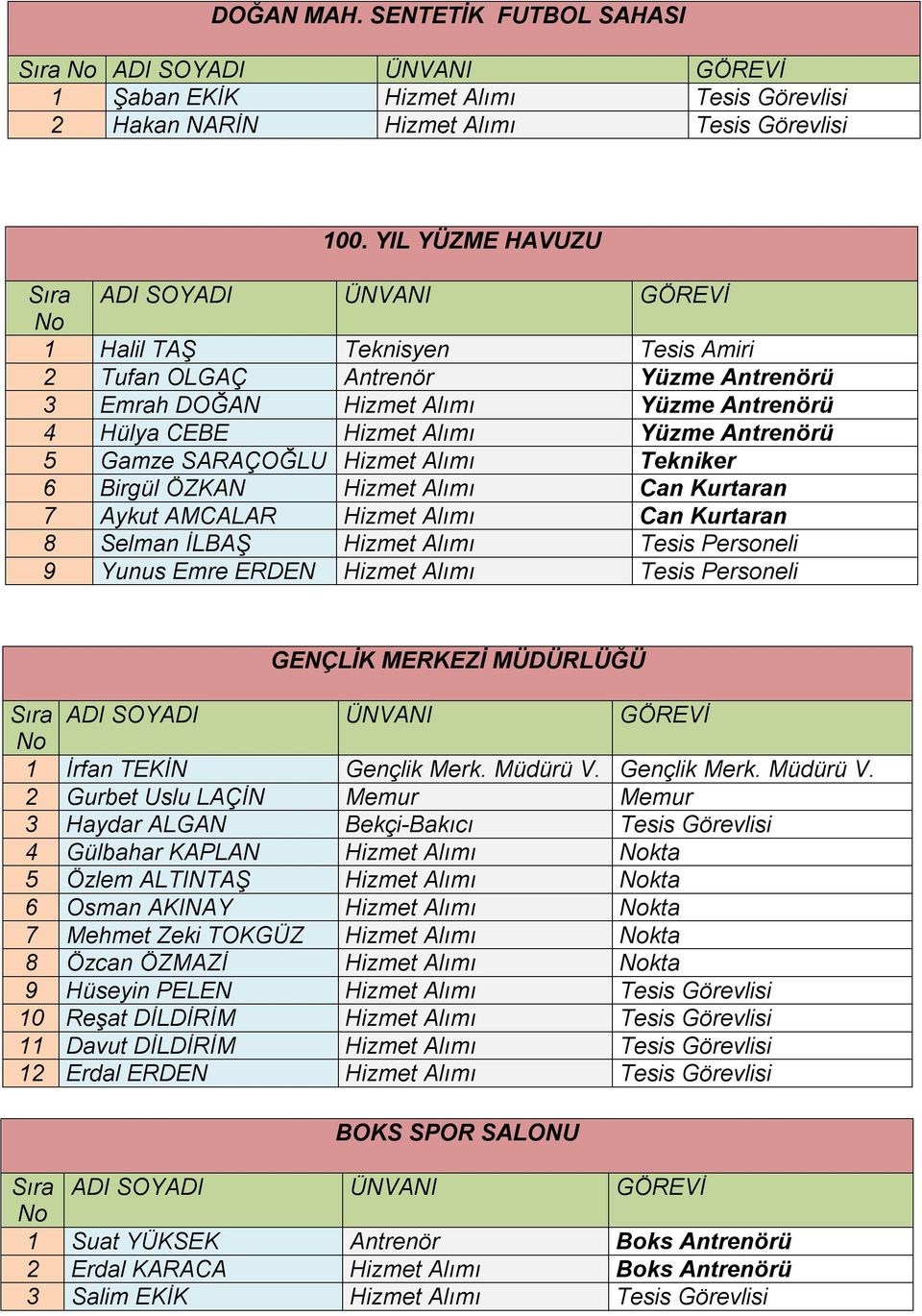 Alımı Tekniker 6 Birgül ÖZKAN Hizmet Alımı Can Kurtaran 7 Aykut AMCALAR Hizmet Alımı Can Kurtaran 8 Selman İLBAŞ Hizmet Alımı Tesis Personeli 9 Yunus Emre ERDEN Hizmet Alımı Tesis Personeli GENÇLİK