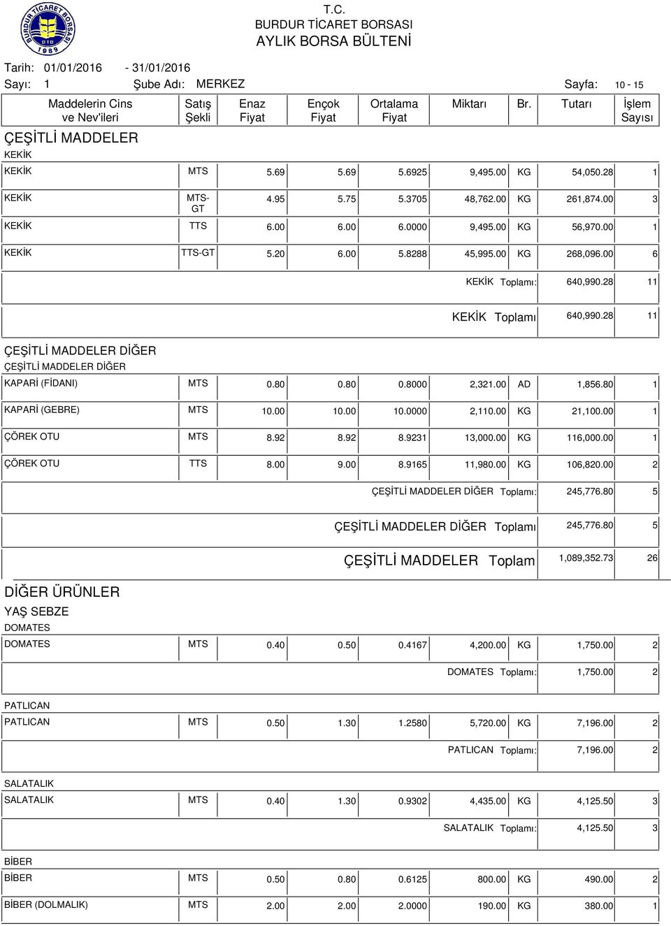 00 AD,856.80 KAPARİ (GEBRE) MTS 0.00 0.00 0.0000 2,0.00 KG 2,00.00 ÇÖREK OTU MTS 8.92 8.92 8.923 3,000.00 KG 6,000.00 ÇÖREK OTU TTS 8.00 9.00 8.965,980.00 KG 06,820.