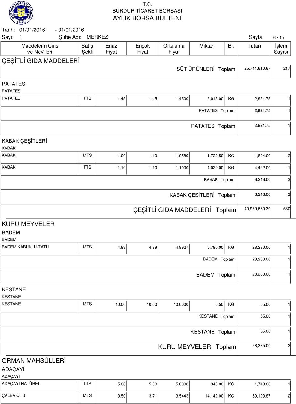 39 530 KURU MEYVELER BADEM BADEM BADEM KABUKLU-TATLI MTS 4.89 4.89 4.8927 5,780.00 KG 28,280.00 BADEM ı: 28,280.00 BADEM ı 28,280.00 KESTANE KESTANE KESTANE MTS 0.00 0.00 0.0000 5.