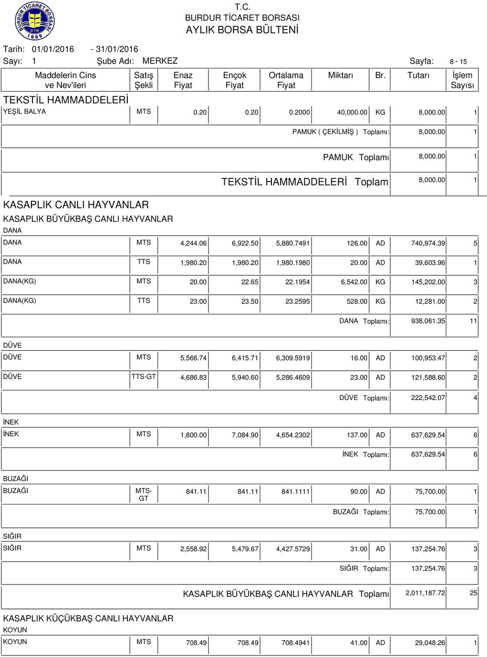 65 22.954 6,542.00 KG 45,202.00 3 DANA(KG) TTS 23.00 23.50 23.2595 528.00 KG 2,28.00 2 DANA ı: 938,06.35 DÜVE DÜVE MTS 5,566.74 6,45.7 6,309.599 6.00 AD 00,953.47 2 DÜVE TTS-GT 4,686.83 5,940.